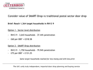 The UK’s only truly independent, impartial door drop planning and buying service
Consider value of SMART-Drop vs traditional postal sector door drop
Brief: Reach 1,364 target households in RH13 9
Option 1 – Sector level distribution
- RH13 9 – 3,643 households – 37.44% penetration
- £60 per 000’ = £218.58
Option 2 – SMART-Drop distribution
- RH13 9 – 1,750 households – 79.94% penetration
- £75 per 000’ = £131.25
Same target households reached for less money and with less print
 