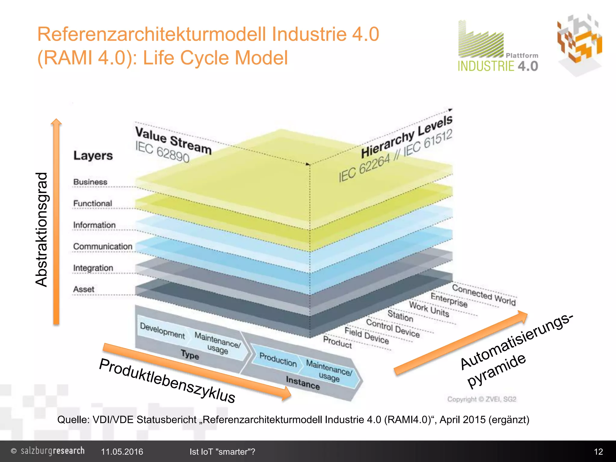 Referenzarchitekturmodell Industrie 4.0
(RAMI 4.0): Life Cycle Model
12
Abstraktionsgrad
Quelle: VDI/VDE Statusbericht „Referenzarchitekturmodell Industrie 4.0 (RAMI4.0)“, April 2015 (ergänzt)
11.05.2016 Ist IoT "smarter"?
 
