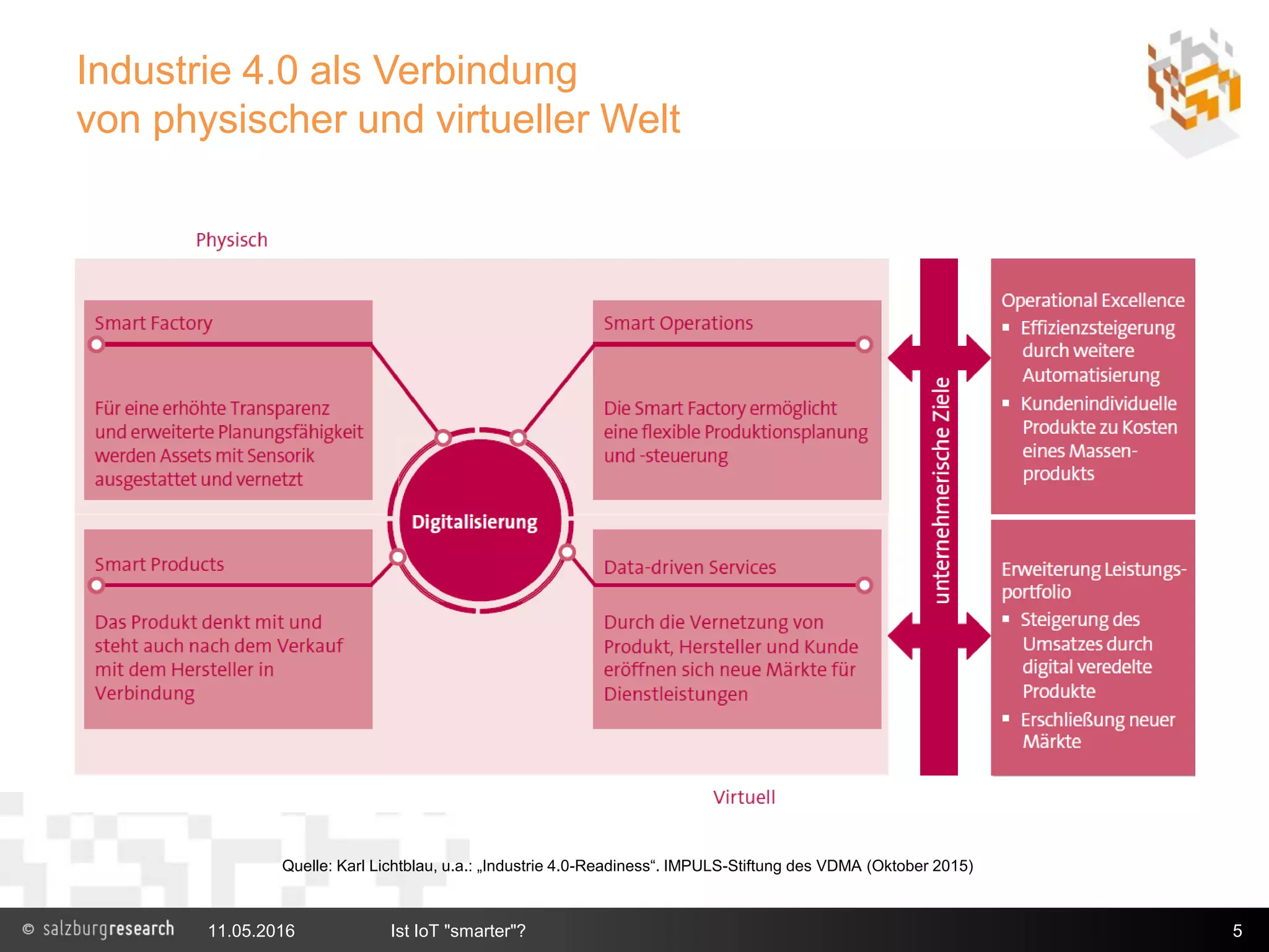 Industrie 4.0 als Verbindung
von physischer und virtueller Welt
11.05.2016 Ist IoT "smarter"? 5
Quelle: Karl Lichtblau, u.a.: „Industrie 4.0-Readiness“. IMPULS-Stiftung des VDMA (Oktober 2015)
 