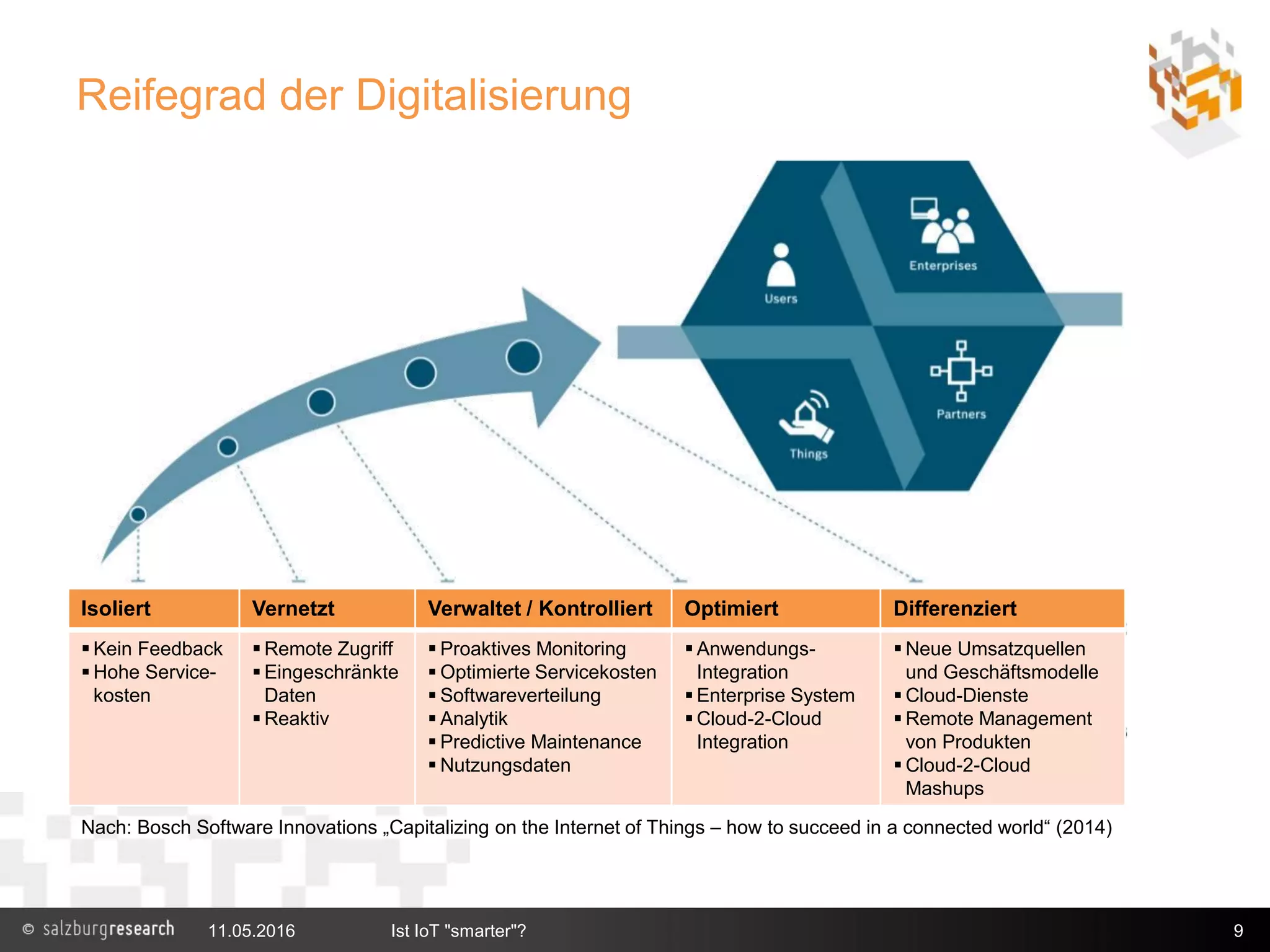Reifegrad der Digitalisierung
11.05.2016 Ist IoT "smarter"? 9
Nach: Bosch Software Innovations „Capitalizing on the Internet of Things – how to succeed in a connected world“ (2014)
Isoliert Vernetzt Verwaltet / Kontrolliert Optimiert Differenziert
 Kein Feedback
 Hohe Service-
kosten
 Remote Zugriff
 Eingeschränkte
Daten
 Reaktiv
 Proaktives Monitoring
 Optimierte Servicekosten
 Softwareverteilung
 Analytik
 Predictive Maintenance
 Nutzungsdaten
 Anwendungs-
Integration
 Enterprise System
 Cloud-2-Cloud
Integration
 Neue Umsatzquellen
und Geschäftsmodelle
 Cloud-Dienste
 Remote Management
von Produkten
 Cloud-2-Cloud
Mashups
 