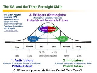 The KAI and the Three Foresight Skills
3. Bridgers (Strategists)
(Managers, Facilitators, Planners)
Preferable and Preventable Futures
2. Innovators
(Creatives, Designers, Entrepreneurs, R&D)
Possible Futures
1. Anticipators
(Security, Forecasters, Finance, Compliance)
Probable Futures
Q: Where are you on this Normal Curve? Your Team?
The Kirton Adaptor-
Innovator (KAI)
assessment sorts
people into three
decisionmaking types:
Adaptors, Innovators,
and Bridgers
(KAICentre.com)
 