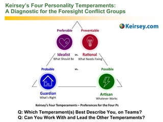 Keirsey’s Four Personality Temperaments:
A Diagnostic for the Foresight Conflict Groups
Q: Which Temperament(s) Best Describe You, on Teams?
Q: Can You Work With and Lead the Other Temperaments?
 