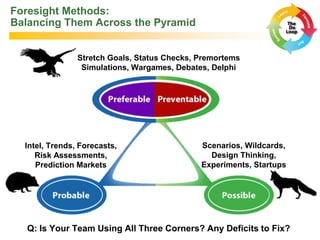 Foresight Methods:
Balancing Them Across the Pyramid
Q: Is Your Team Using All Three Corners? Any Deficits to Fix?
Stretch Goals, Status Checks, Premortems
Simulations, Wargames, Debates, Delphi
Intel, Trends, Forecasts,
Risk Assessments,
Prediction Markets
Scenarios, Wildcards,
Design Thinking,
Experiments, Startups
 