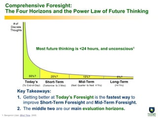 Comprehensive Foresight:
The Four Horizons and the Power Law of Future Thinking
1. Benjamin Libet, Mind Time, 2005.
Most future thinking is <24 hours, and unconscious1
Key Takeaways:
1. Getting better at Today’s Foresight is the fastest way to
improve Short-Term Foresight and Mid-Term Foresight.
2. The middle two are our main evaluation horizons.
 