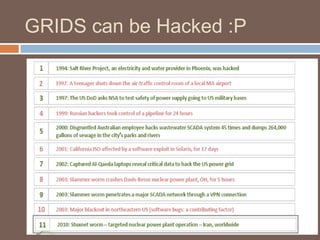 GRIDS can be Hacked :P
 