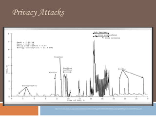 Privacy Attacks




            http://www.dora.state.co.us/puc/DocketsDecisions/DocketFilings/09I-593EG/09I-593EG_Spring2009Report-SmartGridPrivacy.pdf
 
