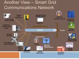 Another View – Smart Grid
   Communications Network
                         Sensors                     Regulatory Policy
                           and                       and Rule- making
                       Grid Control                                                       Enhanced
    Plug In Electric                                                                 Flexibility & Control   Congestion
    Hybrid Vehicles                                                                                          Management

                                                      Guided By…
  Distributed
And Renewable
    Energy
                                                                                                                Energy
                                                       SGCN                                     Results…       Efficiency


       Demand
      Response
                                                     Supported By…
                                                                                                             Data, Analytics,
                                                                                                             and Information
  Smart Meters and
  Communications                                   Security
                                                                     Open and
                                                                     Ubiquitous
                            New                                      Communication
                           Devices                                                                           Voltage
                             and
                           Systems                                                                           Stability
                                      Generation        Custom
                                                      Applications                          Enterprise
                                                                                            Integration
 