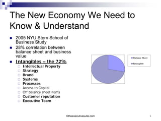 The New Economy We Need to
Know & Understand
   2005 NYU Stern School of
    Business Study
   28% correlation between
    balance sheet and business
    value                                                  Balance Sheet

   Intangibles – the 72%                                  Intangible
       Intellectual Property
       Strategy
       Brand
       Systems
       Processes
       Access to Capital
       Off balance sheet items
       Customer reputation
       Executive Team



                                  ©theexecutivesuite.com                   6
 