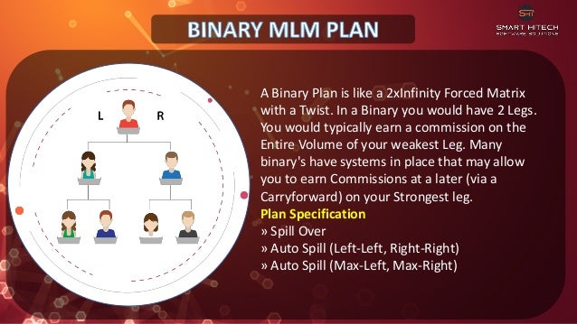 A Binary Plan is like a 2xInfinity Forced Matrix
with a Twist. In a Binary you would have 2 Legs.
You would typically earn a commission on the
Entire Volume of your weakest Leg. Many
binary's have systems in place that may allow
you to earn Commissions at a later (via a
Carryforward) on your Strongest leg.
Plan Specification
» Spill Over
» Auto Spill (Left-Left, Right-Right)
» Auto Spill (Max-Left, Max-Right)
 