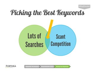 Picking the Best Keywords
#BlogElevated
Using Keywords on SiteKeywords: The Question Picking Your Keywords
Lots of
Searches
Scant
Competition
 