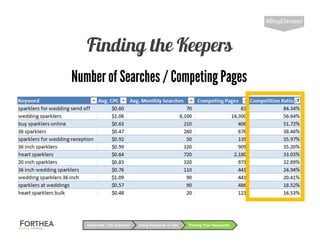 Finding the Keepers
#BlogElevated
Using Keywords on SiteKeywords: The Question Picking Your Keywords
Number of Searches / Competing Pages
 