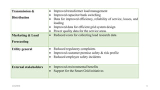 2/21/2016 16
Transmission &
Distribution
 Improved transformer load management
 Improved capacitor bank switching
 Data for improved efficiency, reliability of service, losses, and
loading
 Improved data for efficient grid system design
 Power quality data for the service areas
Marketing & Load
Forecasting
 Reduced costs for collecting load research data
Utility general  Reduced regulatory complaints
 Improved customer premise safety & risk profile
 Reduced employee safety incidents
External stakeholders  Improved environmental benefits
 Support for the Smart Grid initiatives
 