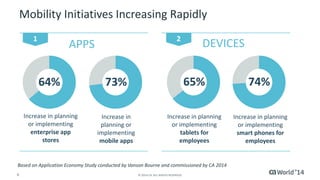 6 © 2014 CA. ALL RIGHTS RESERVED.
Mobility Initiatives Increasing Rapidly
73% 65% 74%
Increase in planning
or implementing
enterprise app
stores
Increase in
planning or
implementing
mobile apps
Increase in planning
or implementing
tablets for
employees
Increase in planning
or implementing
smart phones for
employees
APPS DEVICES
64%
1 2
Based on Application Economy Study conducted by Vanson Bourne and commissioned by CA 2014
 