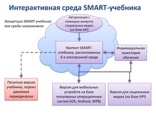 Интерактивная среда SMART-учебника
                                  Авторизация с
Концепция SMART-учебника        помощью аккаунта
вне среды невозможна.           социальных медиа
                                   (на базе API)




                                 Контент SMART-            Индивидуальная
                            учебника, расположенны           траектория
                             й в электронной среде            обучения




 Печатная версия
 учебника, переиз            Версия для мобильных
    даваемая                   устройств на базе        Версия для социальных
  периодически             популярных операционных        медиа (на базе API)
                           систем (iOS, Android, WP8)
 