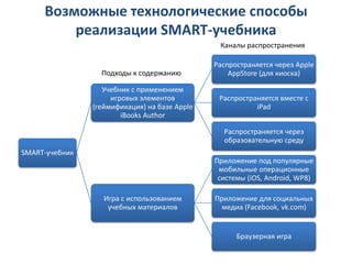 Возможные технологические способы
         реализации SMART-учебника
                                                Каналы распространения

                                               Распространяется через Apple
                  Подходы к содержанию             AppStore (для киоска)

                   Учебник с применением
                     игровых элементов          Распространяется вместе с
                (геймификация) на базе Apple              iPad
                        iBooks Author

                                                 Распространяется через
                                                 образовательную среду
SMART-учебник
                                               Приложение под популярные
                                                мобильные операционные
                                                системы (iOS, Android, WP8)

                   Игра с использованием       Приложение для социальных
                    учебных материалов           медиа (Facebook, vk.com)


                                                     Браузерная игра
 