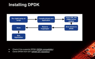 Installing DPDK
● Check if h/w supports DPDK (DPDK compatibility)
● Clone DPDK from GIT (DPDK GIT repository)
 