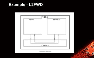 Example - L2FWD
 