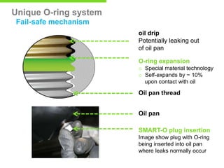 Unique O-ring system
Fail-safe mechanism
oil drip
Potentially leaking out
of oil pan
O-ring expansion
o Special material technology
o Self-expands by ~ 10%
upon contact with oil

Oil pan thread
Oil pan
SMART-O plug insertion
Image show plug with O-ring
being inserted into oil pan
where leaks normally occur
Copyright © RapidFix 2009

 