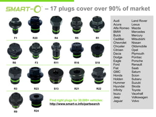 – 17 plugs cover over 90% of market

F1

R6

R3

R20

R4

R5

R1

F3

R11

R16

S18

R23

S13

R21

R22

Find right plugs for 30,000+ vehicles:
http://www.smart-o.info/partsearch
R9

R24

Audi
Acura
Alfa Romeo
BMW
Buick
Cadillac
Chevrolet
Chrysler
Citroen
Dacia
Dodge
Eagle
Ford
Fiat
GMC
Honda
Holden
Hummer
Hyundai
Infinity
Isuzu
Jeep
Jaguar

Land Rover
Lexus
Mazda
Mercedes
Mercury
Mitsubishi
Nissan
Oldsmobile
Opel
Plymouth
Pontiac
Porsche
Renault
Saab
Saturn
Scion
Subaru
Suzuki
Skoda
Toyota
Vauxhall
Volkswagen
Volvo

 