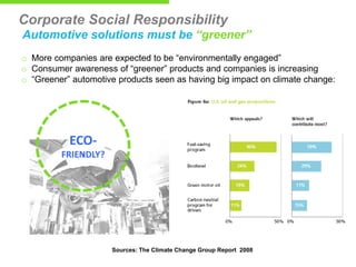 Corporate Social Responsibility
Automotive solutions must be “greener”
o More companies are expected to be “environmentally engaged”
o Consumer awareness of “greener” products and companies is increasing
o “Greener” automotive products seen as having big impact on climate change:

ECOFRIENDLY?

Sources: The Climate Change Group Report 2008

 