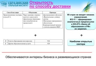 Открытость
по способу доставки
95 стран не вводят никаких
ограничений.
ФЗ-11 - сформировал
аналогичные предпосылки
и ФЗ-273 «Закон об
образовании в РФ»
их закрепил.

+

+
Наиболее открытые
сектора

Обеспечиваются интересы бизнеса в развивающихся странах

 