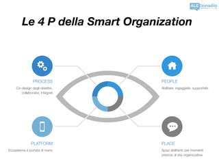 Abilitate, ingaggiate, supportate
PEOPLE
Spazi abilitanti, per momenti
preziosi di vita organizzativa
PLACE
Co-design degli obiettivi,
collaborativi, integrati
PROCESS
Ecosistema a portata di mano
PLATFORM
Le 4 P della Smart Organization
 