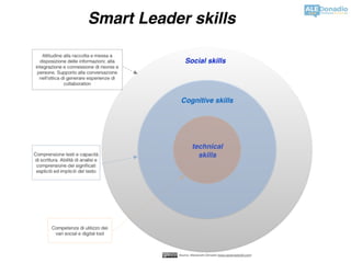 Smart Leader skills
 