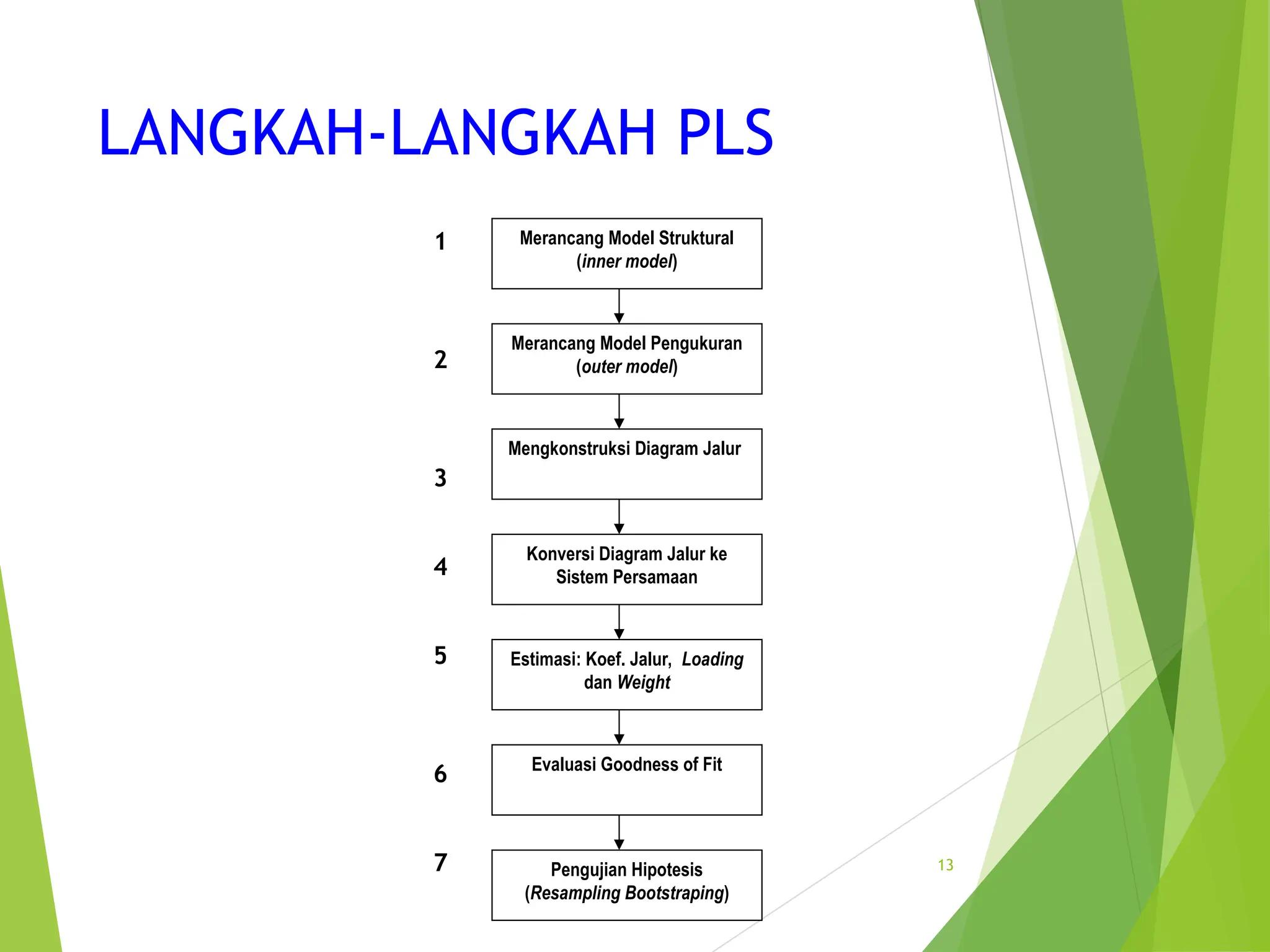 LANGKAH-LANGKAH PLS
13
Merancang Model Struktural
(inner model)
Merancang Model Pengukuran
(outer model)
Mengkonstruksi Diagram Jalur
Konversi Diagram Jalur ke
Sistem Persamaan
Estimasi: Koef. Jalur, Loading
dan Weight
Evaluasi Goodness of Fit
Pengujian Hipotesis
(Resampling Bootstraping)
1
2
3
4
5
6
7
 
