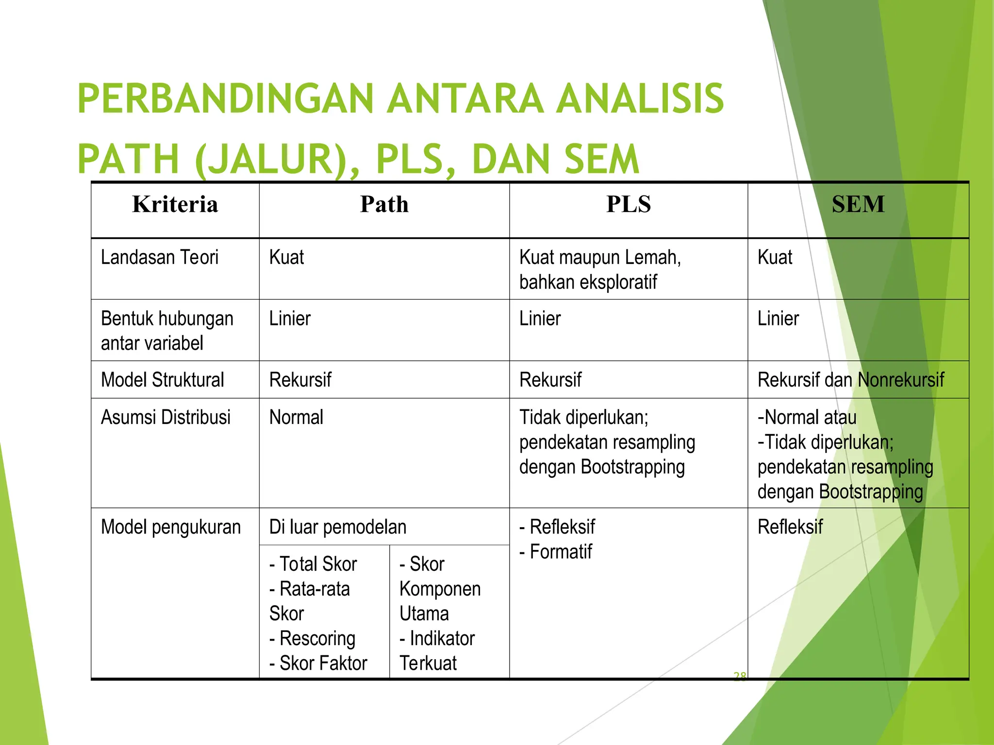 PERBANDINGAN ANTARA ANALISIS
PATH (JALUR), PLS, DAN SEM
28
Kriteria Path PLS SEM
Landasan Teori Kuat Kuat maupun Lemah,
bahkan eksploratif
Kuat
Bentuk hubungan
antar variabel
Linier Linier Linier
Model Struktural Rekursif Rekursif Rekursif dan Nonrekursif
Asumsi Distribusi Normal Tidak diperlukan;
pendekatan resampling
dengan Bootstrapping
-Normal atau
-Tidak diperlukan;
pendekatan resampling
dengan Bootstrapping
Model pengukuran Di luar pemodelan - Refleksif
- Formatif
Refleksif
- Total Skor
- Rata-rata
Skor
- Rescoring
- Skor Faktor
- Skor
Komponen
Utama
- Indikator
Terkuat
 