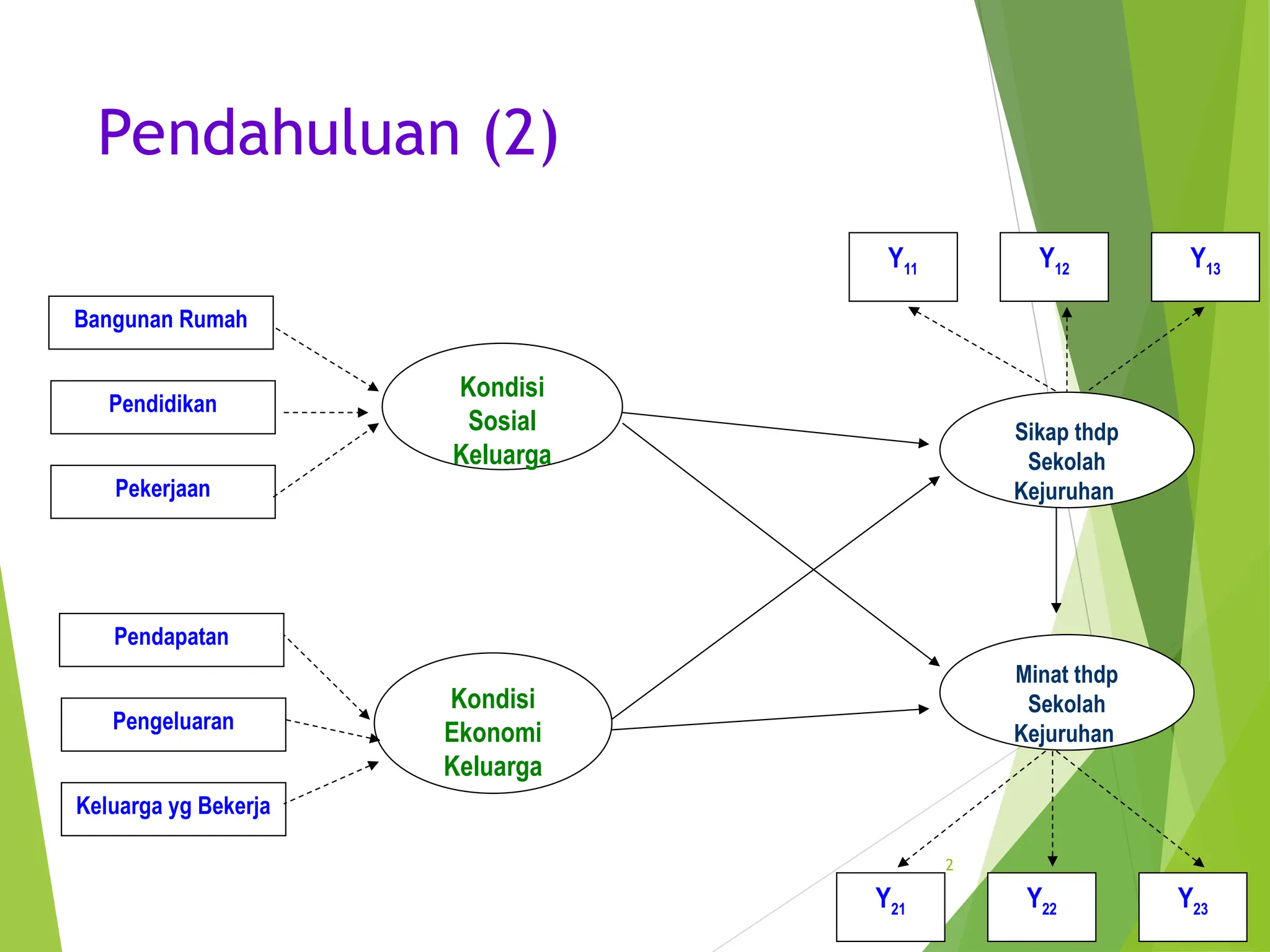 Pendahuluan (2)
2
Kondisi
Sosial
Keluarga
Bangunan Rumah
Kondisi
Ekonomi
Keluarga
Y21 Y22 Y23
Sikap thdp
Sekolah
Kejuruhan
Pekerjaan
Pendidikan
Pendapatan
Keluarga yg Bekerja
Pengeluaran
Minat thdp
Sekolah
Kejuruhan
Y11 Y12 Y13
 