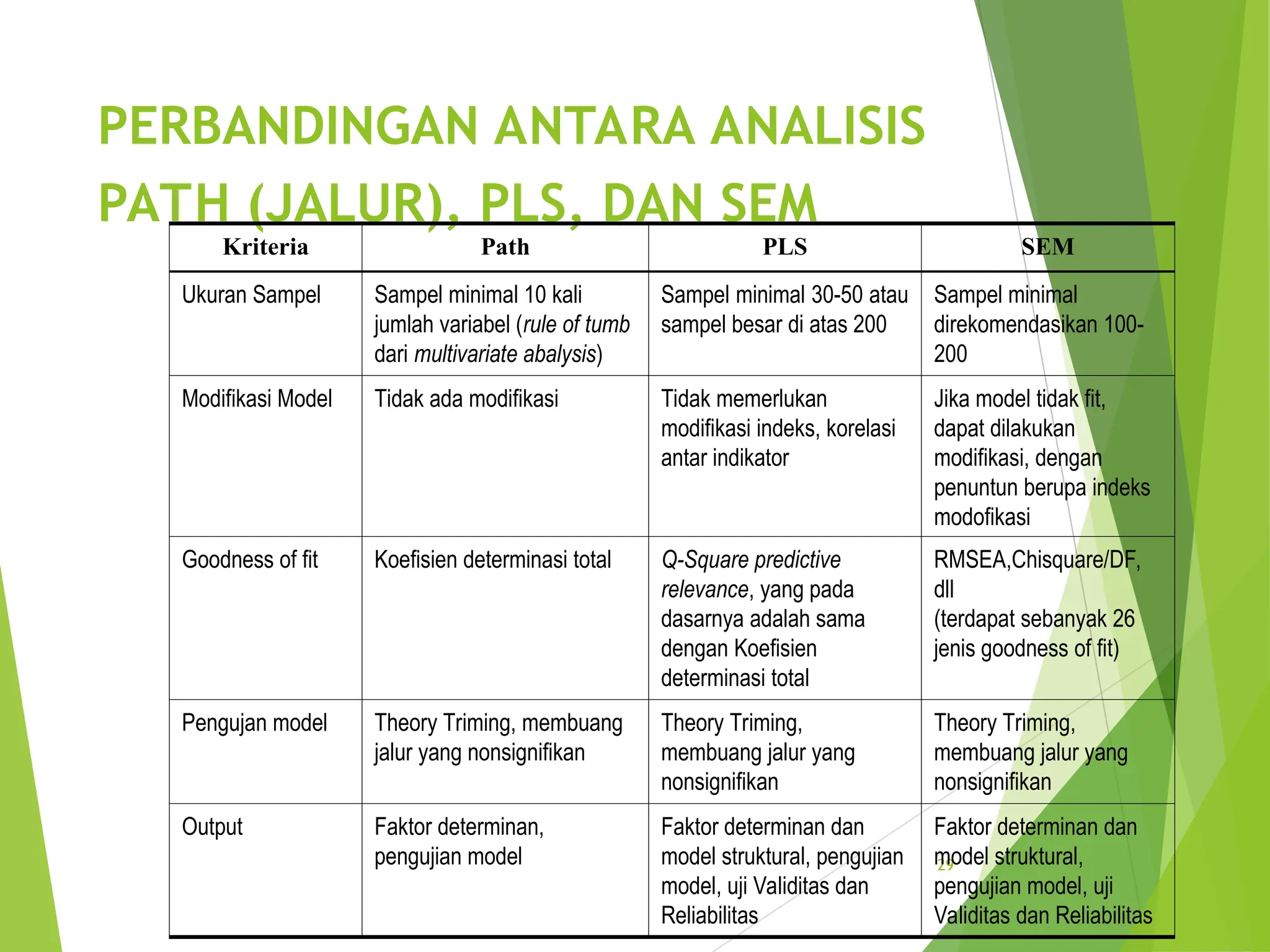 PERBANDINGAN ANTARA ANALISIS
PATH (JALUR), PLS, DAN SEM
29
Kriteria Path PLS SEM
Ukuran Sampel Sampel minimal 10 kali
jumlah variabel (rule of tumb
dari multivariate abalysis)
Sampel minimal 30-50 atau
sampel besar di atas 200
Sampel minimal
direkomendasikan 100-
200
Modifikasi Model Tidak ada modifikasi Tidak memerlukan
modifikasi indeks, korelasi
antar indikator
Jika model tidak fit,
dapat dilakukan
modifikasi, dengan
penuntun berupa indeks
modofikasi
Goodness of fit Koefisien determinasi total Q-Square predictive
relevance, yang pada
dasarnya adalah sama
dengan Koefisien
determinasi total
RMSEA,Chisquare/DF,
dll
(terdapat sebanyak 26
jenis goodness of fit)
Pengujan model Theory Triming, membuang
jalur yang nonsignifikan
Theory Triming,
membuang jalur yang
nonsignifikan
Theory Triming,
membuang jalur yang
nonsignifikan
Output Faktor determinan,
pengujian model
Faktor determinan dan
model struktural, pengujian
model, uji Validitas dan
Reliabilitas
Faktor determinan dan
model struktural,
pengujian model, uji
Validitas dan Reliabilitas
 