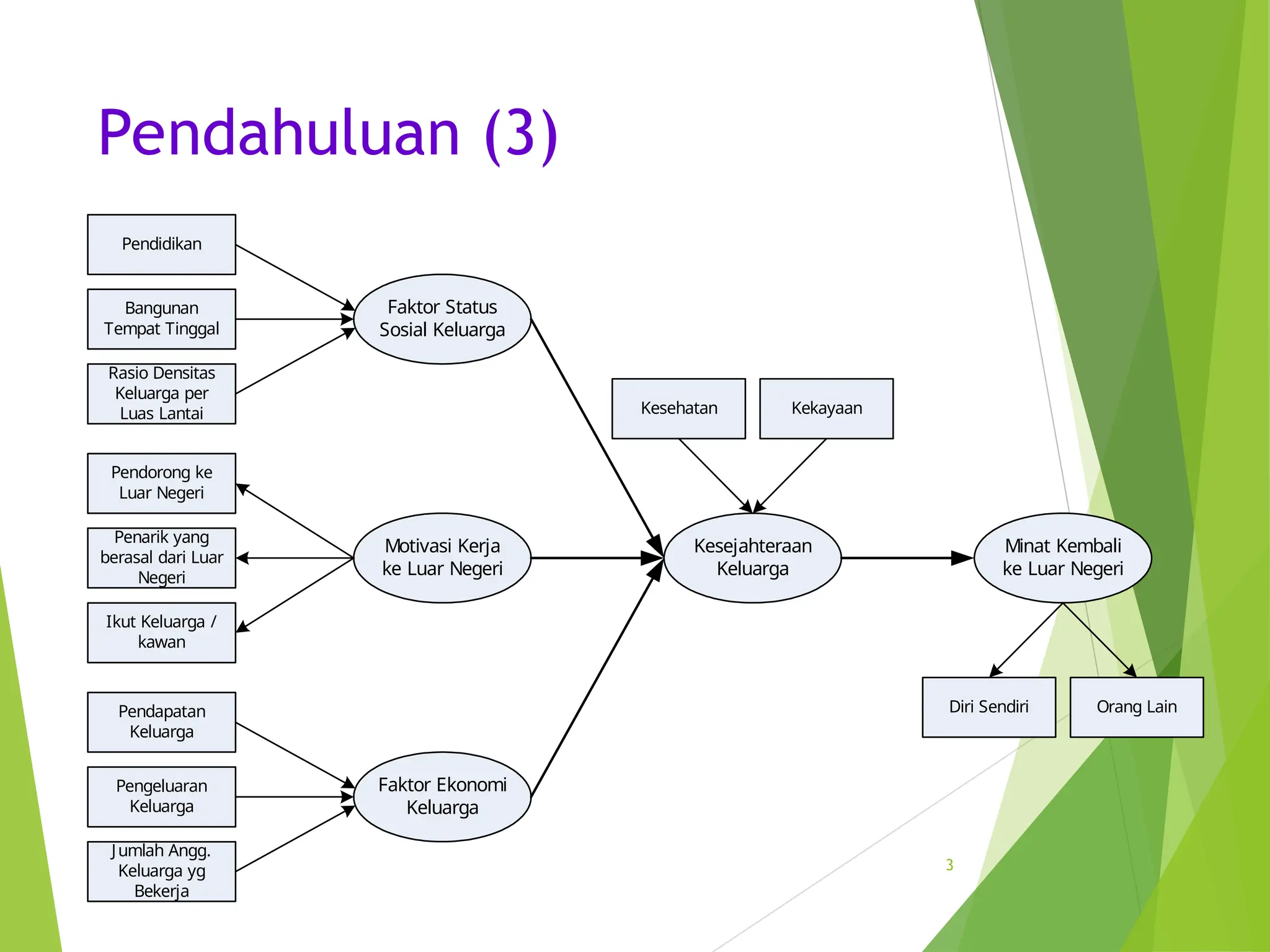 Pendahuluan (3)
3
Pendidikan
Bangunan
Tempat Tinggal
Rasio Densitas
Keluarga per
Luas Lantai
Faktor Status
Sosial Keluarga
Pendorong ke
Luar Negeri
Penarik yang
berasal dari Luar
Negeri
Ikut Keluarga /
kawan
Motivasi Kerja
ke Luar Negeri
Pendapatan
Keluarga
Pengeluaran
Keluarga
Jumlah Angg.
Keluarga yg
Bekerja
Faktor Ekonomi
Keluarga
Kesejahteraan
Keluarga
Kesehatan Kekayaan
Minat Kembali
ke Luar Negeri
Diri Sendiri Orang Lain
 