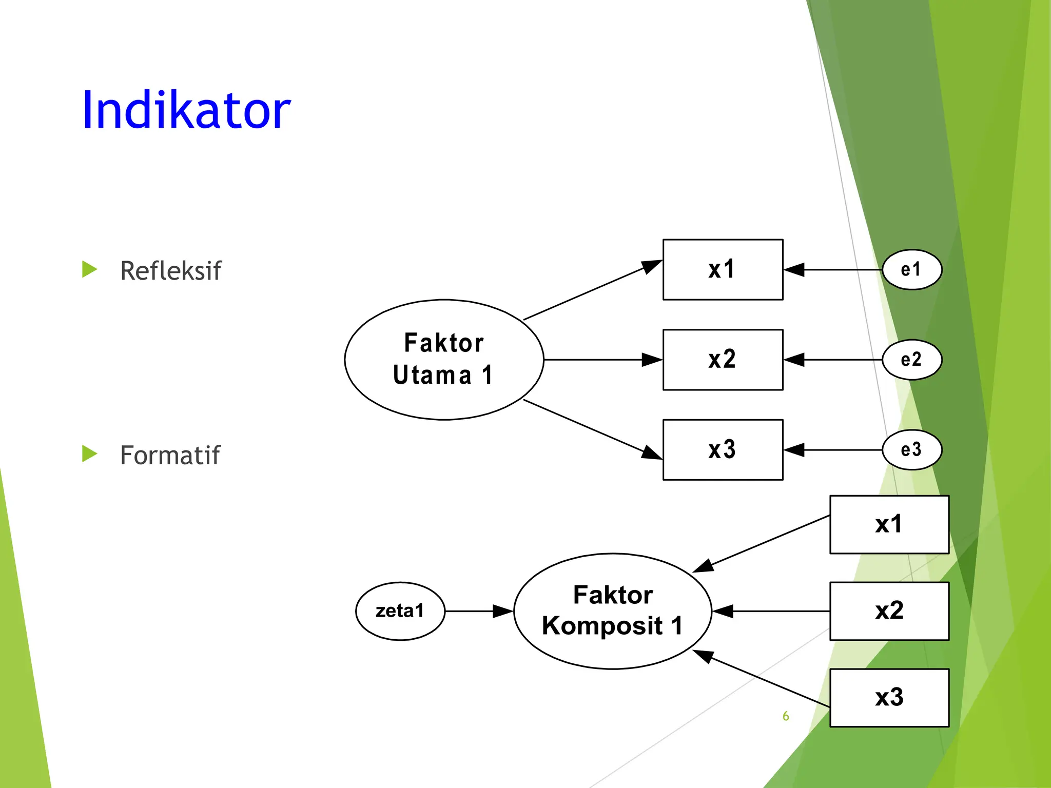 Indikator
 Refleksif
 Formatif
6
Faktor
Utama 1
x1
x2
x3
e1
e3
e2
zeta1
Faktor
Komposit 1
x1
x2
x3
 
