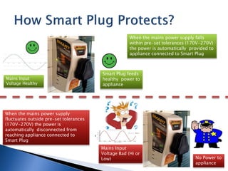 Mains Input
Voltage Healthy
Smart Plug feeds
healthy power to
appliance
Mains Input
Voltage Bad (Hi or
Low) No Power to
appliance
When the mains power supply
fluctuates outside pre-set tolerances
(170V-270V) the power is
automatically disconnected from
reaching appliance connected to
Smart Plug
When the mains power supply falls
within pre-set tolerances (170V-270V)
the power is automatically provided to
appliance connected to Smart Plug
 
