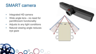 SMART camera
• Integrated HD camera
• Wide angle lens - no need for
pan/tilt/zoom functionality
• Adjusts to any light conditions
• Natural viewing angle reduces
eye gaze
109°
 