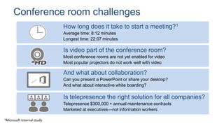 Is video part of the conference room?
Most conference rooms are not yet enabled for video
Most popular projectors do not work well with video
How long does it take to start a meeting?1
Average time: 8:12 minutes
Longest time: 22:07 minutes
And what about collaboration?
Can you present a PowerPoint or share your desktop?
And what about interactive white boarding?
Is telepresence the right solution for all companies?
Telepresence $300,000 + annual maintenance contracts
Marketed at executives—not information workers
 