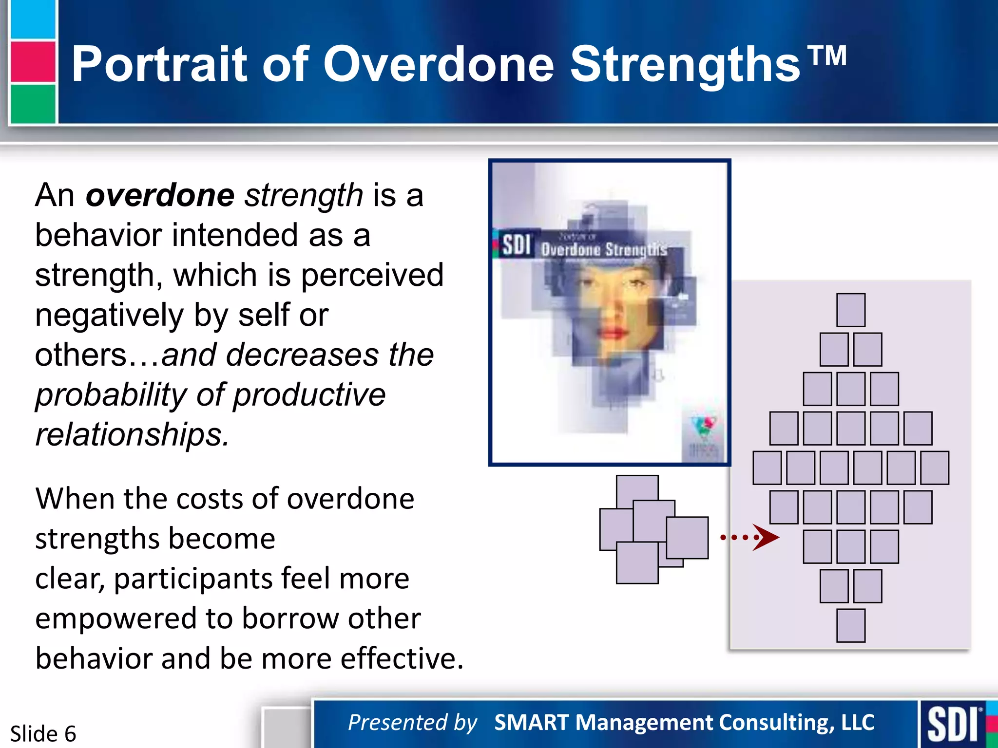 Portrait of Overdone Strengths™

  An overdone strength is a
  behavior intended as a
  strength, which is perceived
  negatively by self or
  others…and decreases the
  probability of productive
  relationships.
  When the costs of overdone
  strengths become
  clear, participants feel more
  empowered to borrow other
  behavior and be more effective.

Slide 6                 Presented by SMART Management Consulting, LLC
 