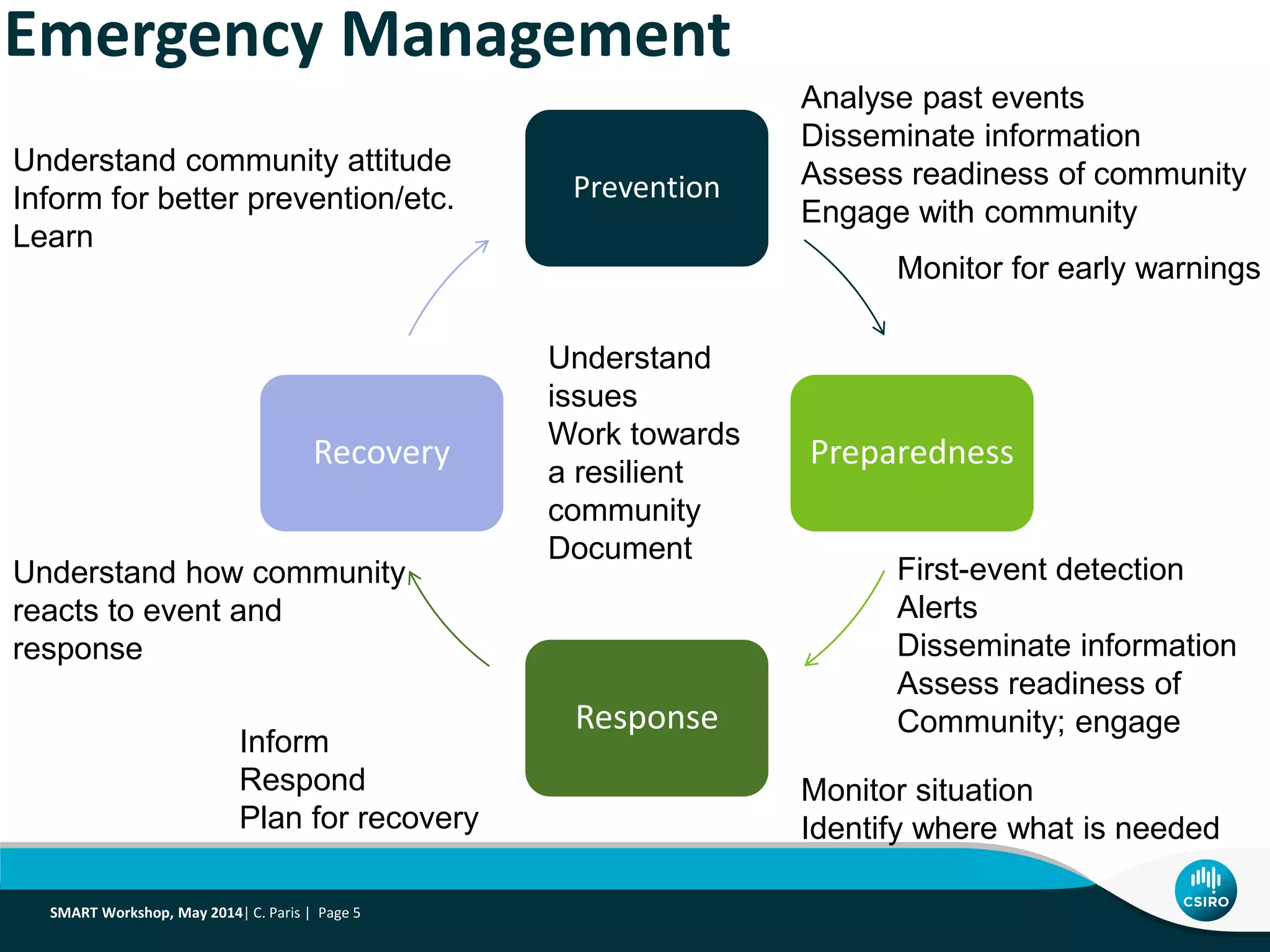 Prevention
Preparedness
Response
Recovery
First-event detection
Alerts
Disseminate information
Assess readiness of
Community; engage
Monitor situation
Identify where what is needed
Inform
Respond
Plan for recovery
Analyse past events
Disseminate information
Assess readiness of community
Engage with community
Monitor for early warnings
Understand how community
reacts to event and
response
Understand community attitude
Inform for better prevention/etc.
Learn
Understand
issues
Work towards
a resilient
community
Document
SMART Workshop, May 2014| C. Paris | Page 5
Emergency Management
 