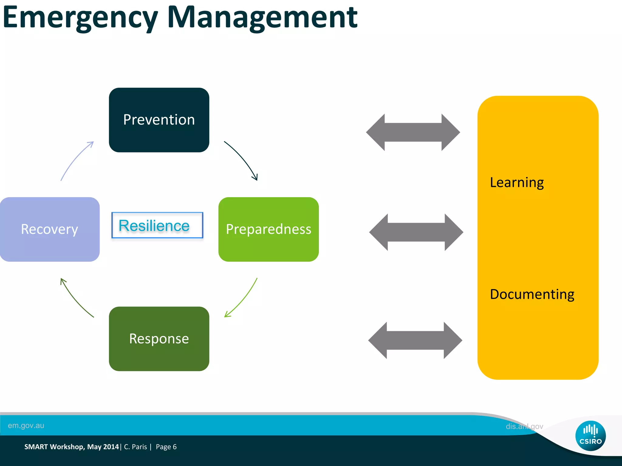 Prevention
Preparedness
Response
Recovery
Emergency Management
Resilience
em.gov.au dis.anl.gov
SMART Workshop, May 2014| C. Paris | Page 6
Learning
Documenting
 