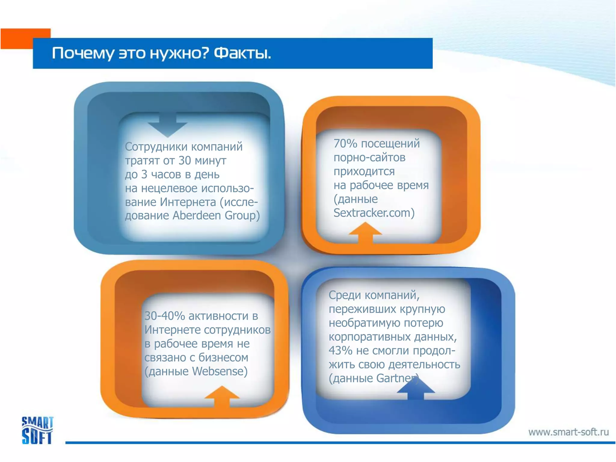 Сотрудники компаний        70% посещений
тратят от 30 минут         порно-сайтов
до 3 часов в день          приходится
на нецелевое использо-     на рабочее время
вание Интернета (иссле-    (данные
дование Aberdeen Group)    Sextracker.com)




                           Среди компаний,
                           переживших крупную
   30-40% активности в
                           необратимую потерю
   Интернете сотрудников
                           корпоративных данных,
   в рабочее время не
                           43% не смогли продол-
   связано с бизнесом
                           жить свою деятельность
   (данные Websense)
                           (данные Gartner)
 