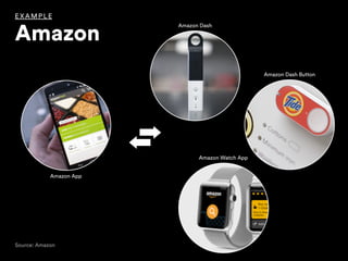 Source: Amazon
EXAMPLE
Amazon
Amazon App
Amazon Dash
Amazon Dash Button
Amazon Watch App
 