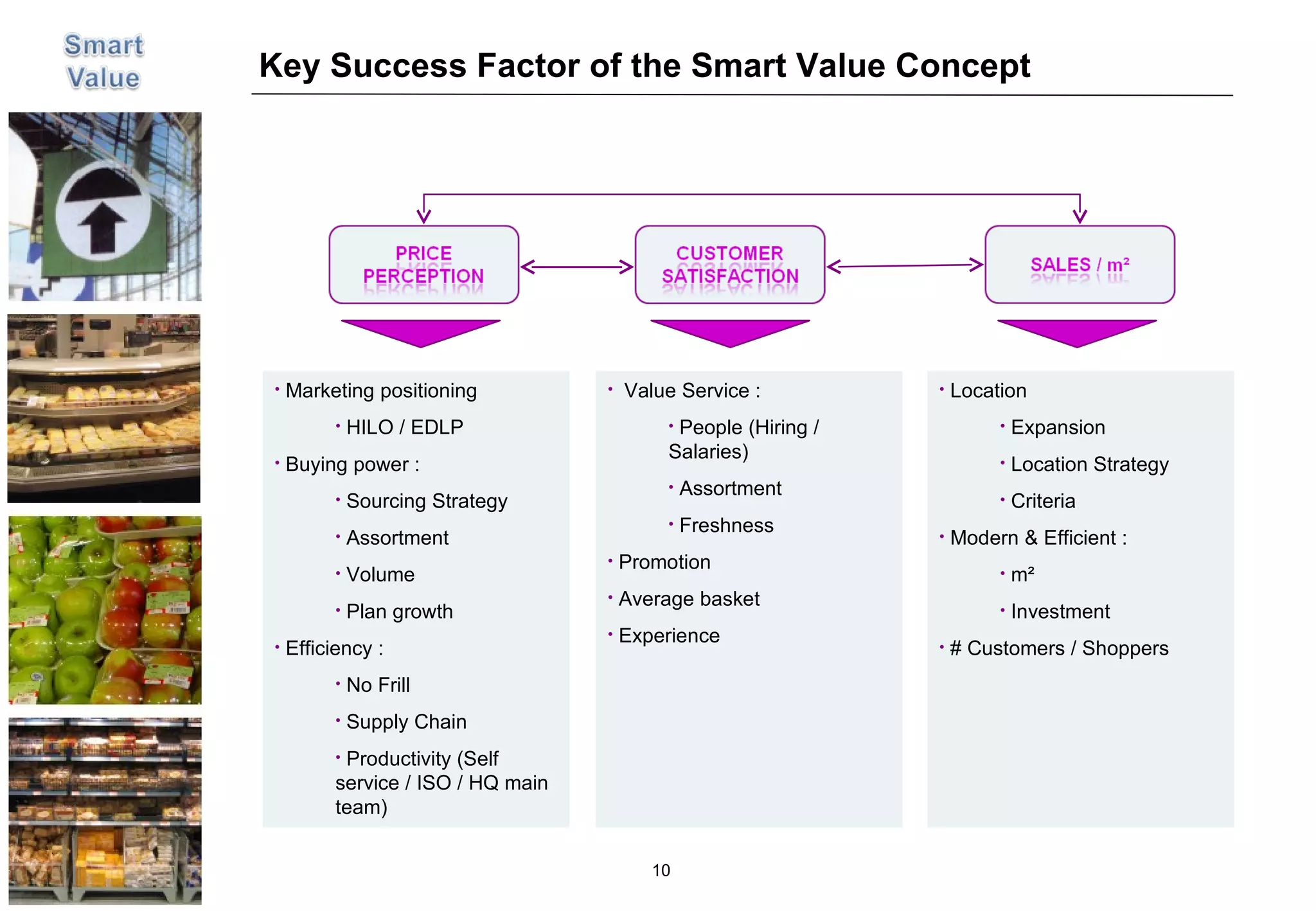 Key Success Factor of the Smart Value Concept Marketing positioning HILO / EDLP  Buying power : Sourcing Strategy Assortment Volume Plan growth Efficiency : No Frill Supply Chain Productivity (Self service / ISO / HQ main team) Value Service : People (Hiring / Salaries) Assortment Freshness Promotion  Average basket Experience Location Expansion Location Strategy Criteria Modern & Efficient : m² Investment # Customers / Shoppers 