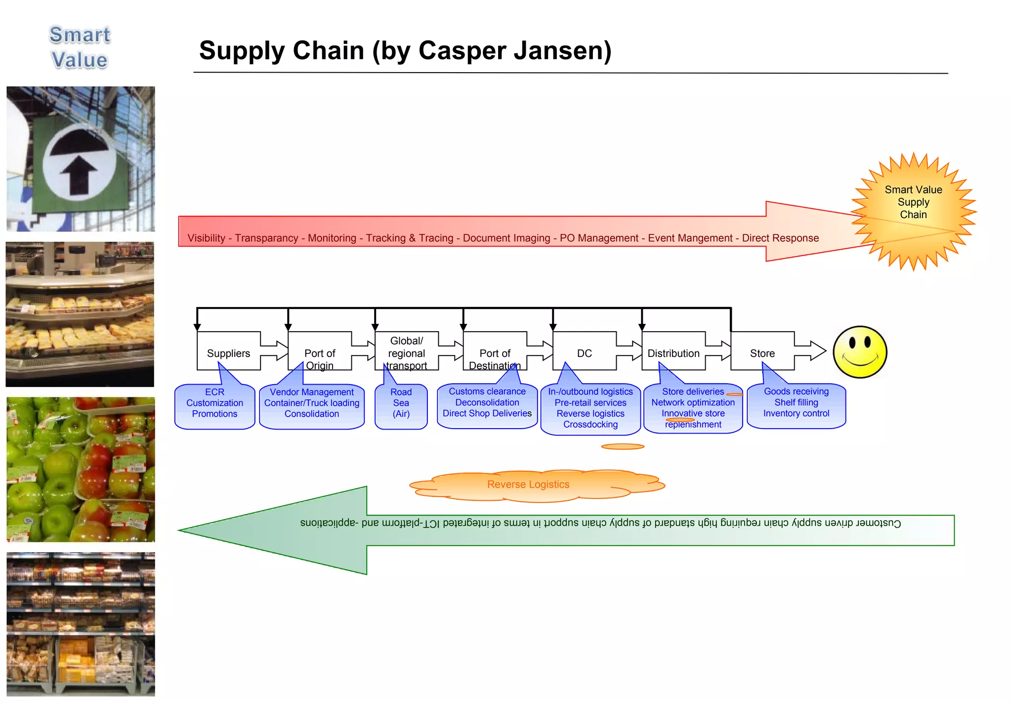 Supply Chain (by Casper Jansen) Visibility - Transparancy - Monitoring - Tracking & Tracing - Document Imaging - PO Management - Event Mangement - Direct Response Suppliers Port of Origin Global/ regional transport Port of Destination DC Distribution Store Customer driven supply chain requiring high standard of supply chain support in terms of integrated ICT-platform and -applications Vendor Management Container/Truck loading Consolidation Road Sea (Air) Customs clearance Deconsolidation Direct Shop Deliverie s In-/outbound logistics Pre-retail services Reverse logistics Crossdocking Store deliveries Network optimization Innovative store replenishment Goods receiving Shelf filling Inventory control ECR Customization Promotions Smart Value Supply Chain Reverse Logistics 