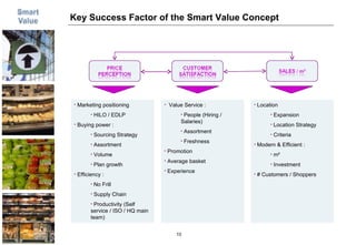 Key Success Factor of the Smart Value Concept Marketing positioning HILO / EDLP  Buying power : Sourcing Strategy Assortment Volume Plan growth Efficiency : No Frill Supply Chain Productivity (Self service / ISO / HQ main team) Value Service : People (Hiring / Salaries) Assortment Freshness Promotion  Average basket Experience Location Expansion Location Strategy Criteria Modern & Efficient : m² Investment # Customers / Shoppers 