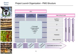 SUPPLY CHAIN BUYING & MECHANDISING STORE OPERATIONS MARKETING CEO PMO STRUCTURE IT HR REAL ESTATE FINANCE Concept Organization Process KPIs IT Projects Operations Projects Operations Projects Operations CUSTOMER SATISFACTION QUALITY STANDARDS PLANNING BUDGET Project Launch Organization - PMO Structure  