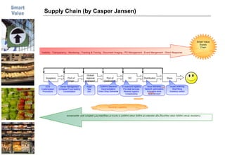 Supply Chain (by Casper Jansen) Visibility - Transparancy - Monitoring - Tracking & Tracing - Document Imaging - PO Management - Event Mangement - Direct Response Suppliers Port of Origin Global/ regional transport Port of Destination DC Distribution Store Customer driven supply chain requiring high standard of supply chain support in terms of integrated ICT-platform and -applications Vendor Management Container/Truck loading Consolidation Road Sea (Air) Customs clearance Deconsolidation Direct Shop Deliverie s In-/outbound logistics Pre-retail services Reverse logistics Crossdocking Store deliveries Network optimization Innovative store replenishment Goods receiving Shelf filling Inventory control ECR Customization Promotions Smart Value Supply Chain Reverse Logistics 
