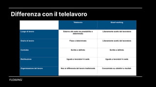 Differenza con il telelavoro
Telelavoro Smart working
Luogo di lavoro Esterno alla sede ma prestabilito e
determinato
Liberamente scelto dal lavoratore
Orario di lavoro Fisso e determinato Liberamente scelto dal lavoratore
Contratto Scritto e definito Scritto e definito
Retribuzione Uguale a lavoratori in sede Uguale a lavoratori in sede
Organizzazione del lavoro Non si differenzia dal lavoro tradizionale Concentrato su obiettivi e risultati.
 