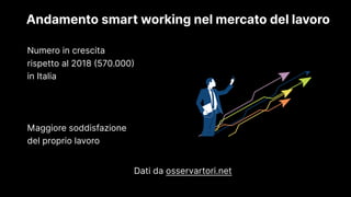 Andamento smart working nel mercato del lavoro
Numero in crescita
rispetto al 2018 (570.000)
in Italia 
 
 
 
Maggiore soddisfazione
del proprio lavoro 
 
Dati da osservartori.net
 