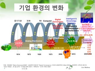 기업 홖경의 변화
                                                          Digital   Intelligent &
             증기기관           전화              TV Computer Convergenc   Knowledge
                                                             e        Economy
                                                                                   분자혁명 –
                                                        Broadband   Intelligent &  분자의 거래,
                                                        Multimedia Knowledgeable 분자 제조기(Personal
                                                                   Agents/Sensors   Fab) 등장

                                                                        Digital Multimedia + 知 + 분자+문화
                                                       Digital Electronics
                                                                                                  Molecular
                           Analog Electronics
                                                       디지털                   스마트혁명                Economy
              산업혁명                                                                                    분자
                                   산업                 정보혁명                                            사회
농경사                                사회                                            자율지능베이
농경사회                             산업 사회                         정보화 사회                                 감성
 회                                                                               스지식 사회               사회
                                                                                                      문화
                                                                           정보지식 2015
                1814         1873         1920          1973        2006                              사회
                                                                                                   2030-2050
                                                                            사회




자료: 차원용의 “Matrix Business(2006)”, 삼성전자 DSC의 “Digital Convergence 시대의 경영전략(13/Mar/2003)”, 경제학자 콘트라 체프의
“50년 파동설”, 돈 댑스콘의 “디지털 경제(1997)”, 박태견의 “127대 파워(1996)”
                                                                                                 Lee Minhwa
 5                      이민화
 