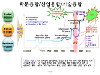I. 2030 Trend
                학문융합/산업융합/기술융합
                                                 Convergence                Fusion Age
 Global                                          Breakthrough                ?? years       ????
 환경변화              ■ Globalization
                   ■ Complexity
                                                                   Nano-Bio Age
                   ■ Technology Convergence
                                                                     25 years
                   ■ Integration of Services

                                                                                         산업기술주기단축
 Social    New                                            Information Age                제품의 융복합화
                                                              50 years
환경변화       Age                                                                           산업간 경계 모호

                             Agrarian Age           Industrial Age                       ■ Nano **
                            6000~7000 years           250 years                          ■ Bio
                                                                                         ■ Info
Business                                                                현재               ■ Cogno
                                                                                         ■ 읶문사회과
                                                                                         학
환경변화
                 6000 BC           1600   1700     1800     1900     2000       2025     2050



                 * Next Age : 니즈 융복합화, 신기술확산, 산업간 경계 약화 등에 의한 융합시대 도래
                 -신기술/학문융합 : xT 기술간 학문간 융합, 상호연결을 통한 신제품/서비스 출현 등
                 -산업내/간 융합 : 산업내 기기/기능/서비스 융합, 산업간 융합에 따른 산업간 경계 붕괴


                                           이민화                                                  6
 